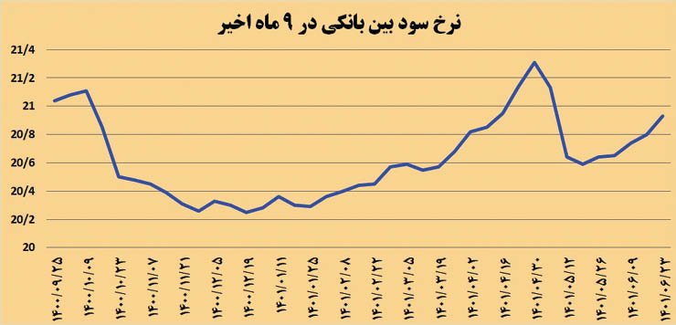 زنگ خطر نرخ سود بین بانکی برای بانک‌ها و رشد نقدینگی