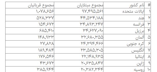 کرونا در جهان/ فهرست ۱۰ کشور با بالاترین آمار مبتلایان