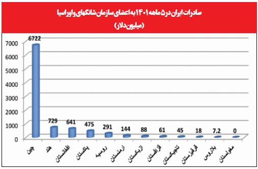 باز شدن بزرگترین بازار جهان به روی ایران؛ گام دوم برای فتح بازار کشور‌های منطقه