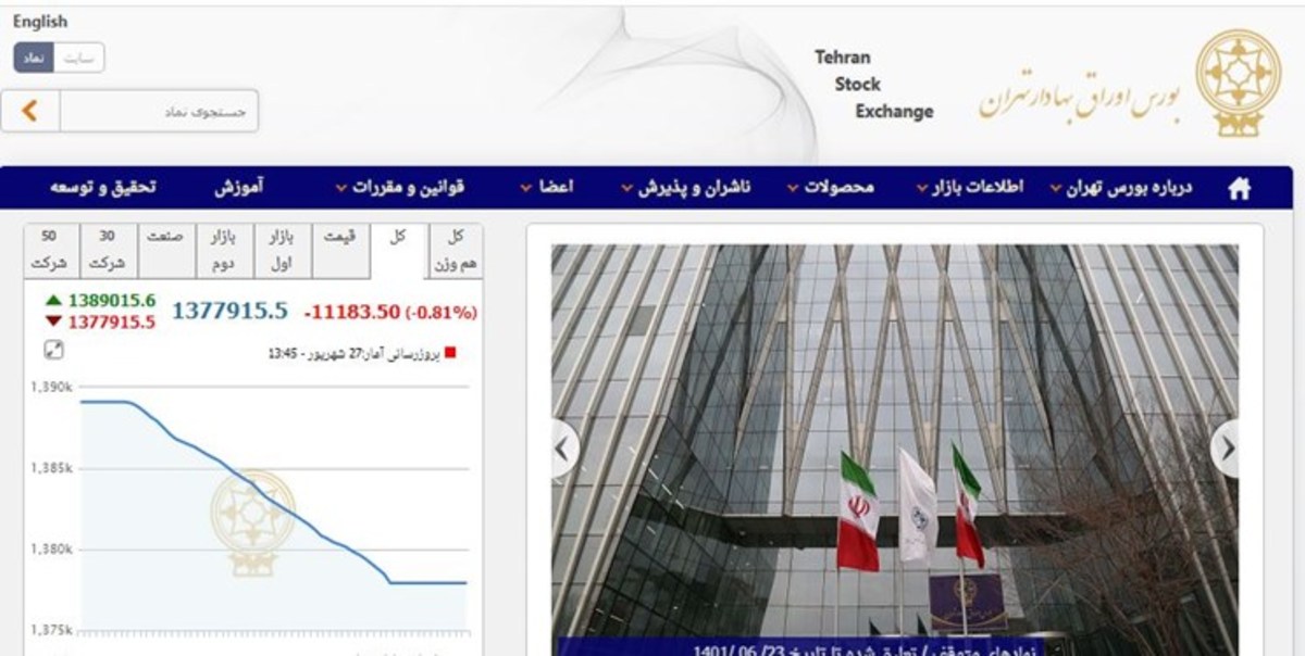 کاهش ۴۰۹۵ واحدی شاخص بورس تهران