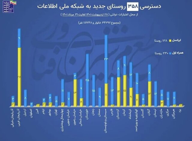 آخرین وضعیت دسترسی روستا‌ها به شبکه ملی اطلاعات