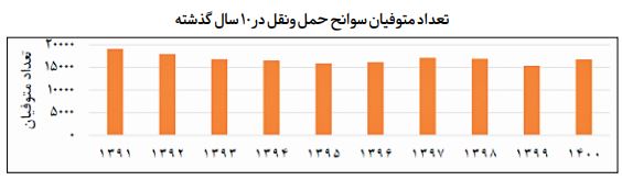 ارتقای ایمنی راه‌ها ۸ سال در کما