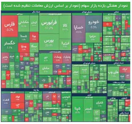 ۱۷ هزارو ۹۰۰ واحد رشد شاخص کل در دو روز/ ۸۱ درصد بازار این هفته سبز رنگ شد