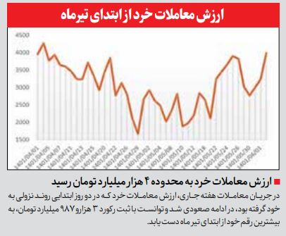 ۱۷ هزارو ۹۰۰ واحد رشد شاخص کل در دو روز/ ۸۱ درصد بازار این هفته سبز رنگ شد
