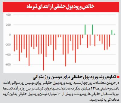 ۱۷ هزارو ۹۰۰ واحد رشد شاخص کل در دو روز/ ۸۱ درصد بازار این هفته سبز رنگ شد