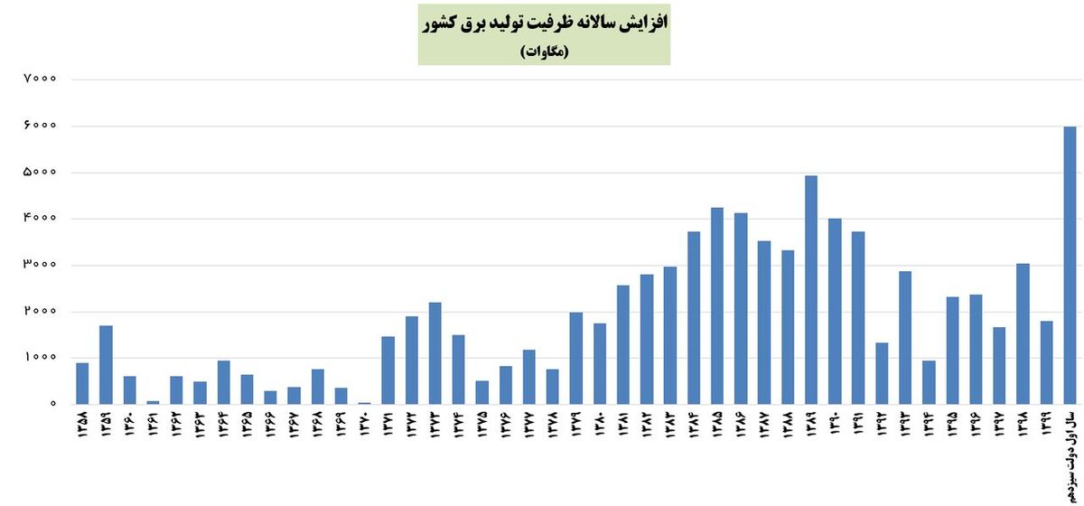 رکوردشکنی افزایش ظرفیت تولید برق در سال اول دولت سیزدهم