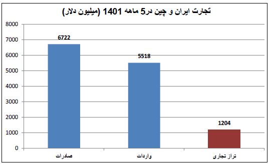 رشد ۱۹ درصدی تجارت ایران با اژد‌های زرد