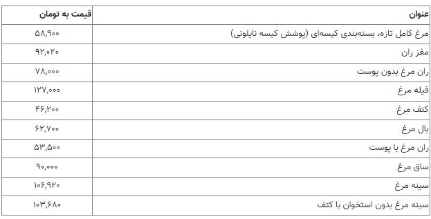 قیمت گوشت مرغ امروز ۱۴۰۱۰۶/۰۴