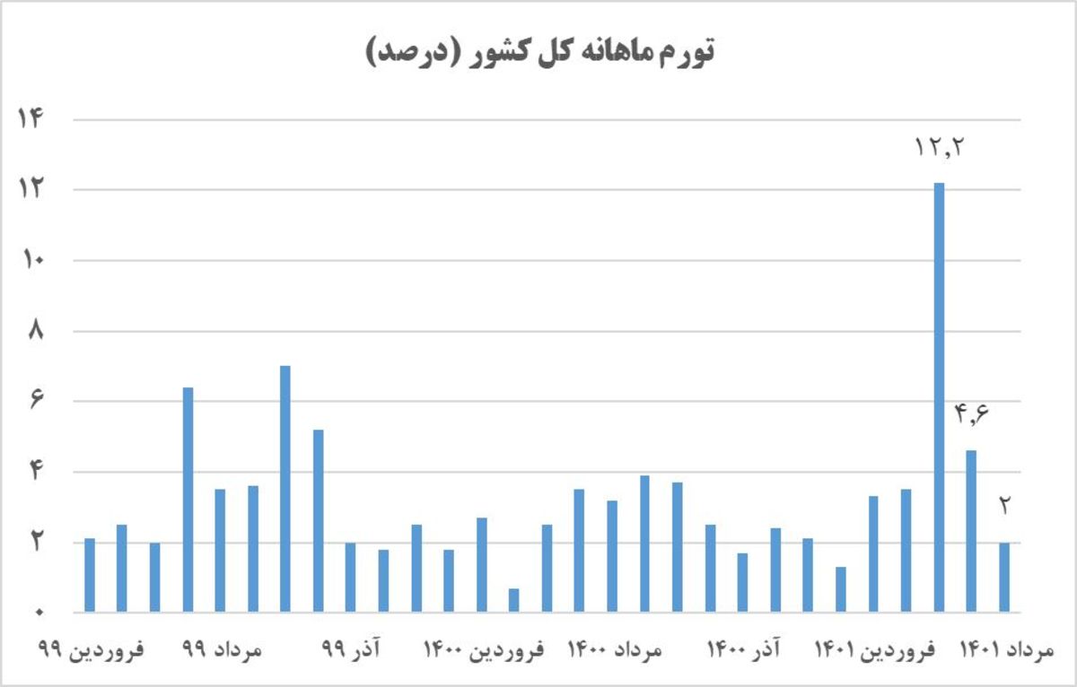 برآورد ۶۱ چهره منتقد دولت درباره تورم سه‌رقمی اشتباه از کار درآمد