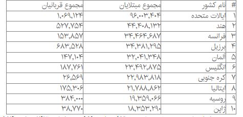 کرونا در جهان/فهرست ۱۰ کشور با بالاترین آمار مبتلایان