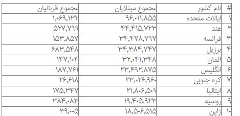 آمار مبتلایان به کرونا در جهان از ۶۰۶ میلیون نفر گذشت