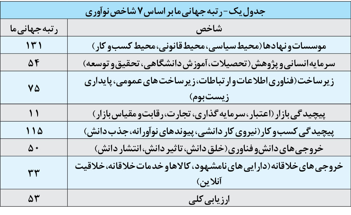 جهش ۷ پله‌ای ایران در شاخص جهانی نوآوری