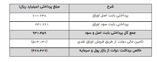 نقدینگی جذب شده از طریق انتشار اوراق، منفی شد