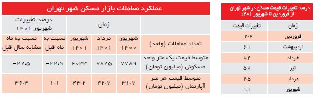 تداوم کاهش تورم مسکن؛ قیمت‌ها در آخرین ماه تابستان نشان می‌دهد