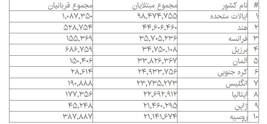 جدیدترین آمار مبتلایان و قربانیان کرونا در جهان