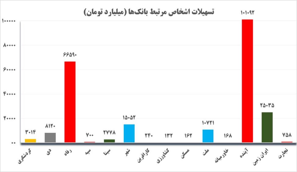بانک آینده یا جیب شخصی سهامداران اصلی؟