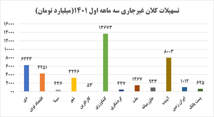 بانک آینده یا جیب شخصی سهامداران اصلی؟