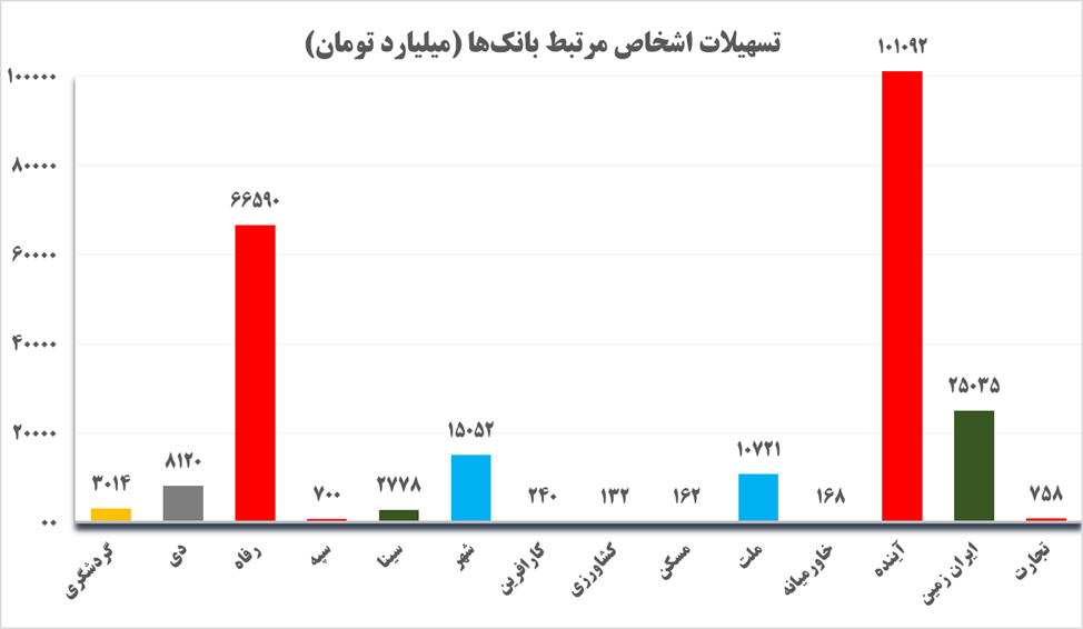 بانک آینده یا جیب شخصی سهامداران اصلی؟
