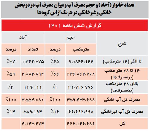 پرمصرف‌ها ۷۵ درصد آب تهران را می‌بلعند؛ رد پای پرمصرف‌ها و بدمصرف‌ها در بی‌آبی تهران و پاییز سخت امسال
