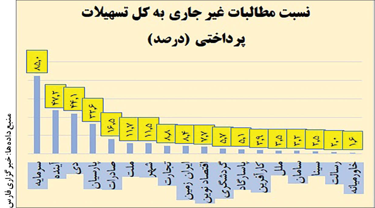 ۴ بانک با بیش از ۳۰ درصد تسهیلات معوق