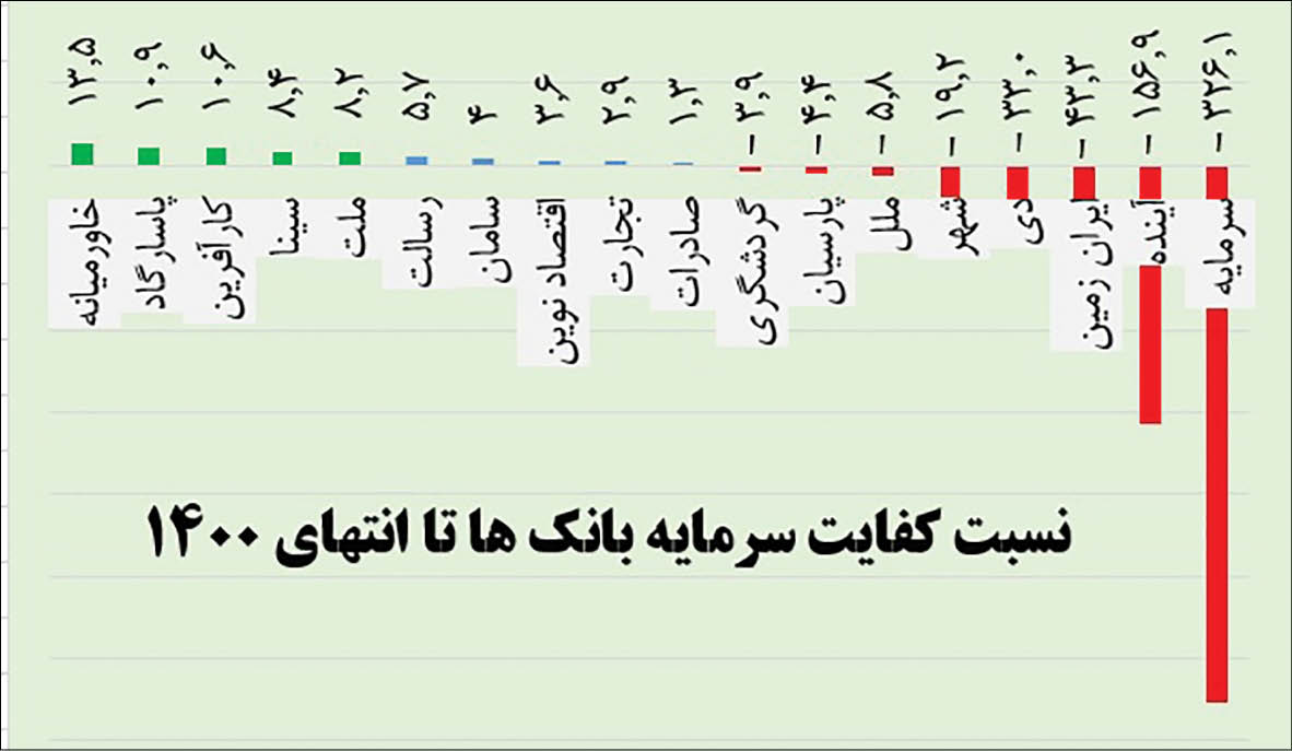 ۴ بانک با بیش از ۳۰ درصد تسهیلات معوق