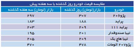 ‌بالارفتن قیمت خودرو زیر سایه اغتشاشات