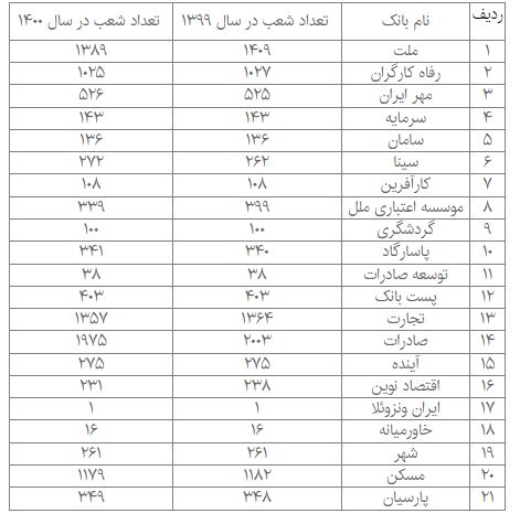 شعب کدام بانک‌ها کمتر شده است؟