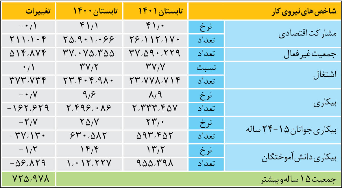 سپید و سیاه اشتغال تابستان به روایت آمار