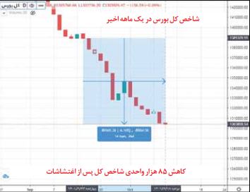 اغتشاش علیه اقتصاد و آسیب‌های بلندمدت اغتشاشات خیابانی