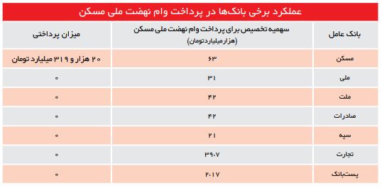 خودداری بانک‌ها از پرداخت ۳۶۰ هزار میلیارد تومان تسهیلات نهضت ملی مسکن