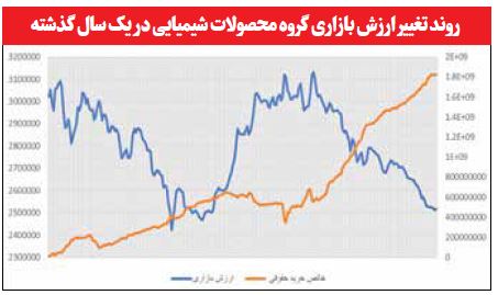 رشد ۴۸ درصدی درآمد پتروشیمی‌ها در نیمه نخست سال