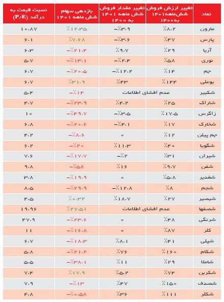 رشد ۴۸ درصدی درآمد پتروشیمی‌ها در نیمه نخست سال