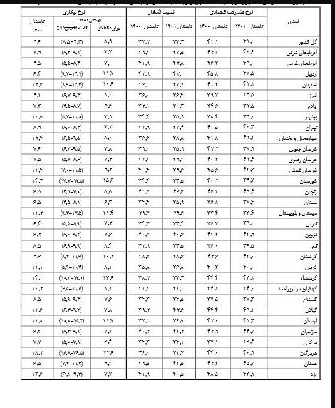 جزئیات بیکاری در ۳۱ استان؛ نرخ بیکاری۷ استان تک رقمی شد