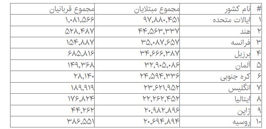 جدیدترین آمار قربانی‌های کرونا در جهان