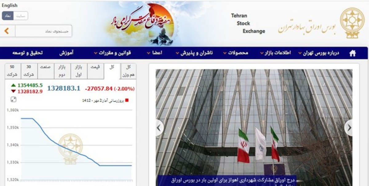 کاهش ۲۷ هزار واحدی شاخص بورس تهران