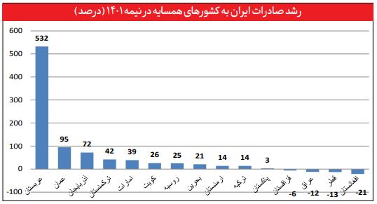 تجارت ۲۴ میلیارد دلاری با همسایگان؛ رشد ۵۳۲ درصدی صادرات ایران به عربستان