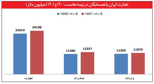 تجارت ۲۴ میلیارد دلاری با همسایگان؛ رشد ۵۳۲ درصدی صادرات ایران به عربستان