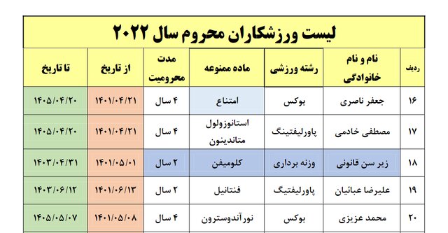 دوپینگ ایران ۲۰ شد! + اسامی