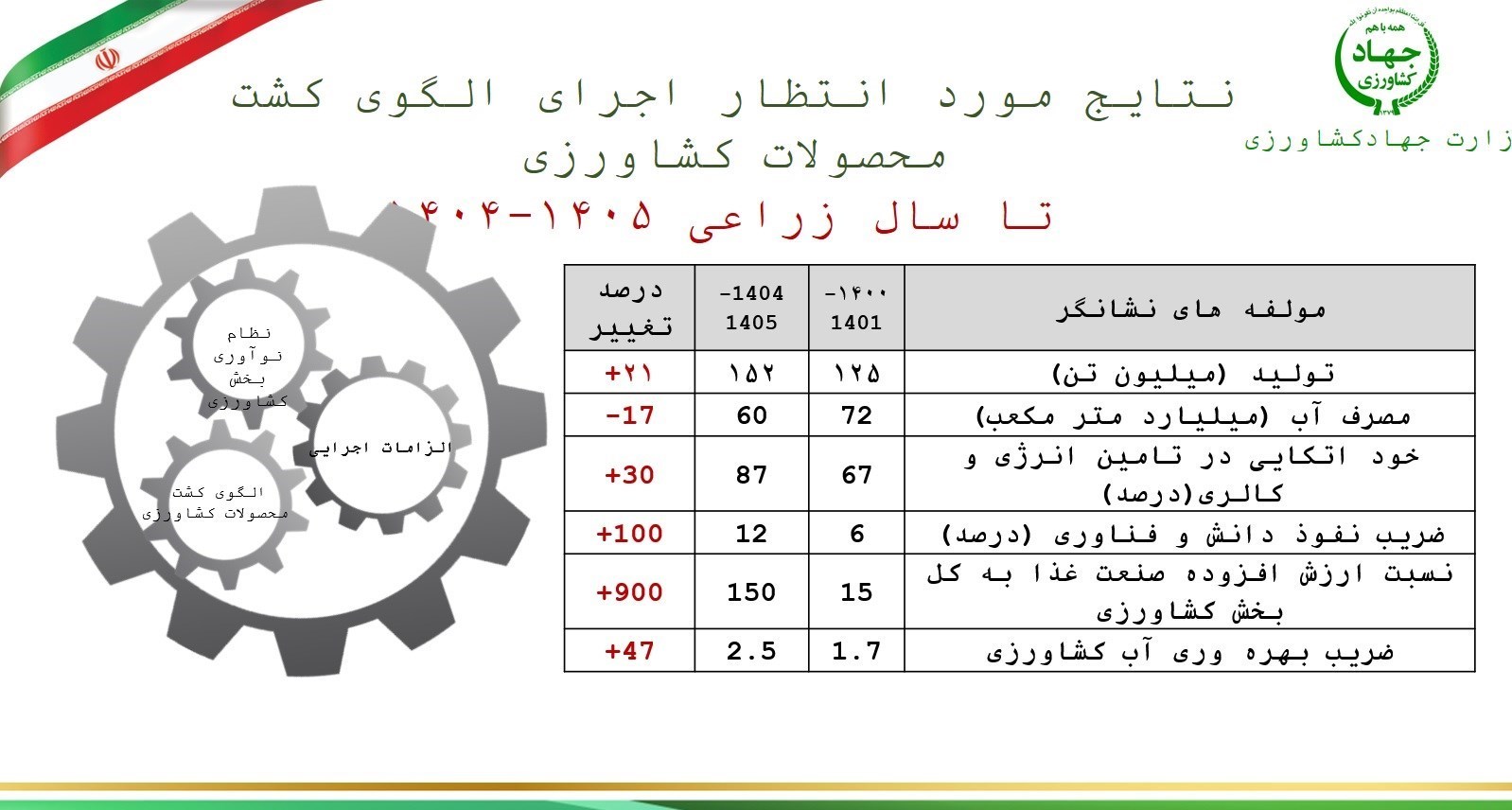 ارزش افزوده صنعت غذا تا ۴ سال آینده ۹۰۰ درصد افزایش می‌یابد