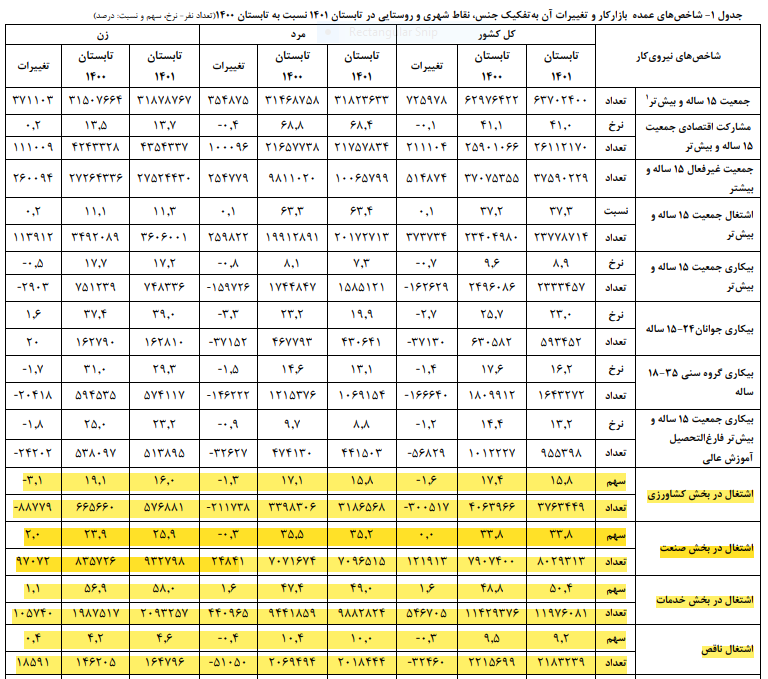 کدام بخش اقتصادی بیشترین شاغلان را داد؟