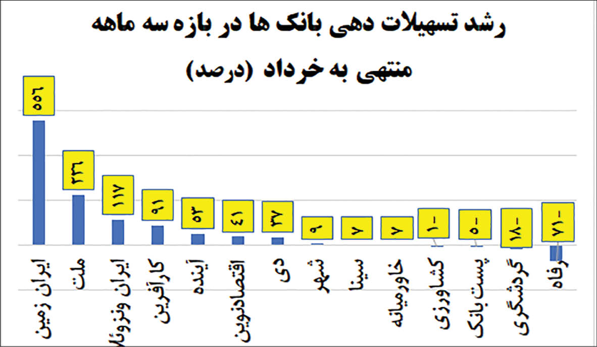 مقصران بانکی تورم در بهار