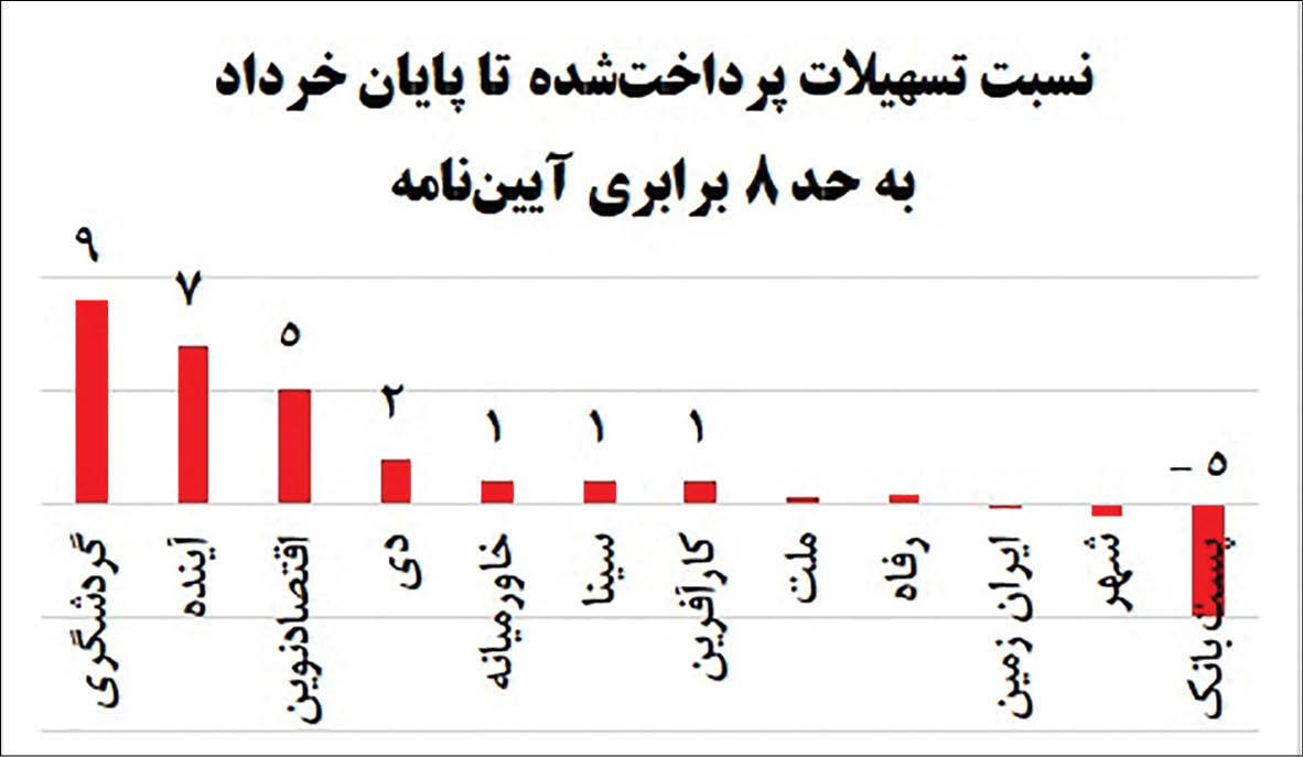 مقصران بانکی تورم در بهار