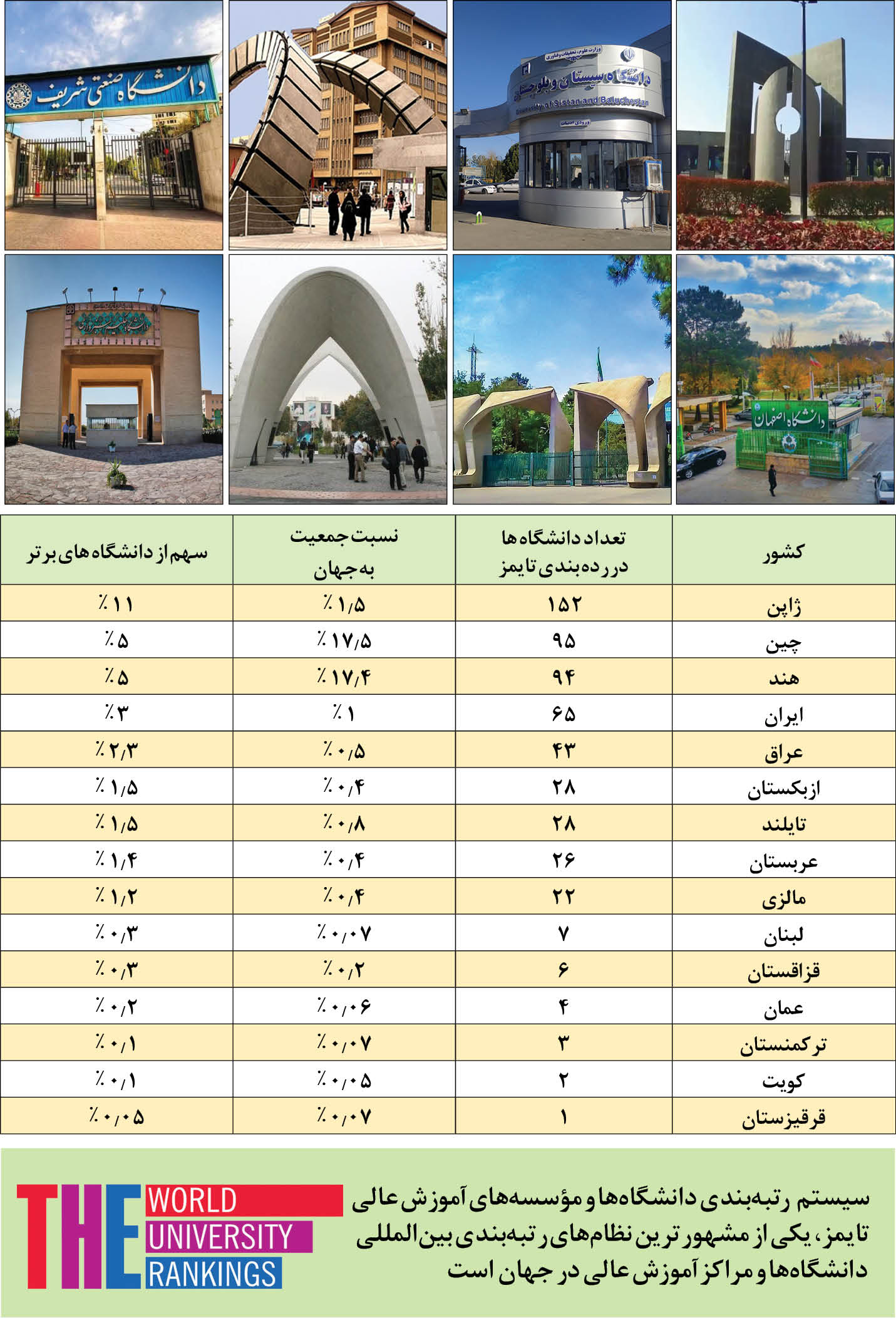 ایران؛ یک درصد جمعیت،۳ درصد دانشگاه‌های برتر جهان