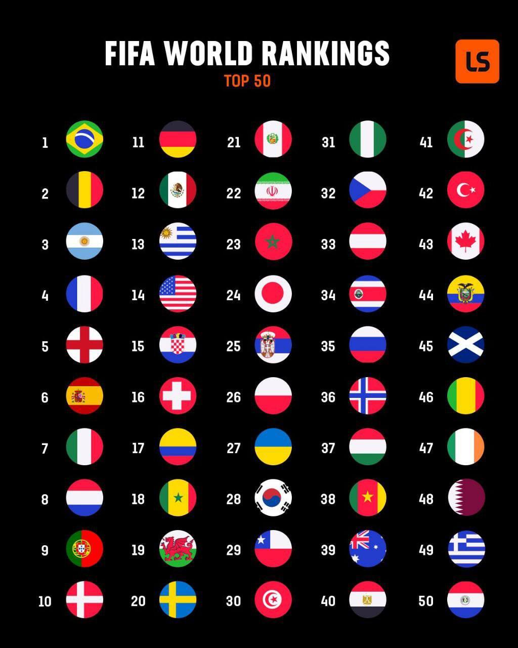ایران اول آسیا و ۲۲ جهان در آخرین رده بندی فیفا + عکس