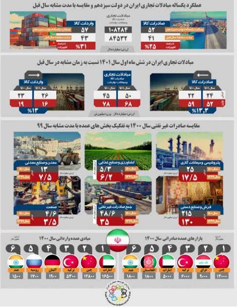 تحریم‌ها فقط ۲۰ درصد برای تجارت مشکل ایجاد کرده است