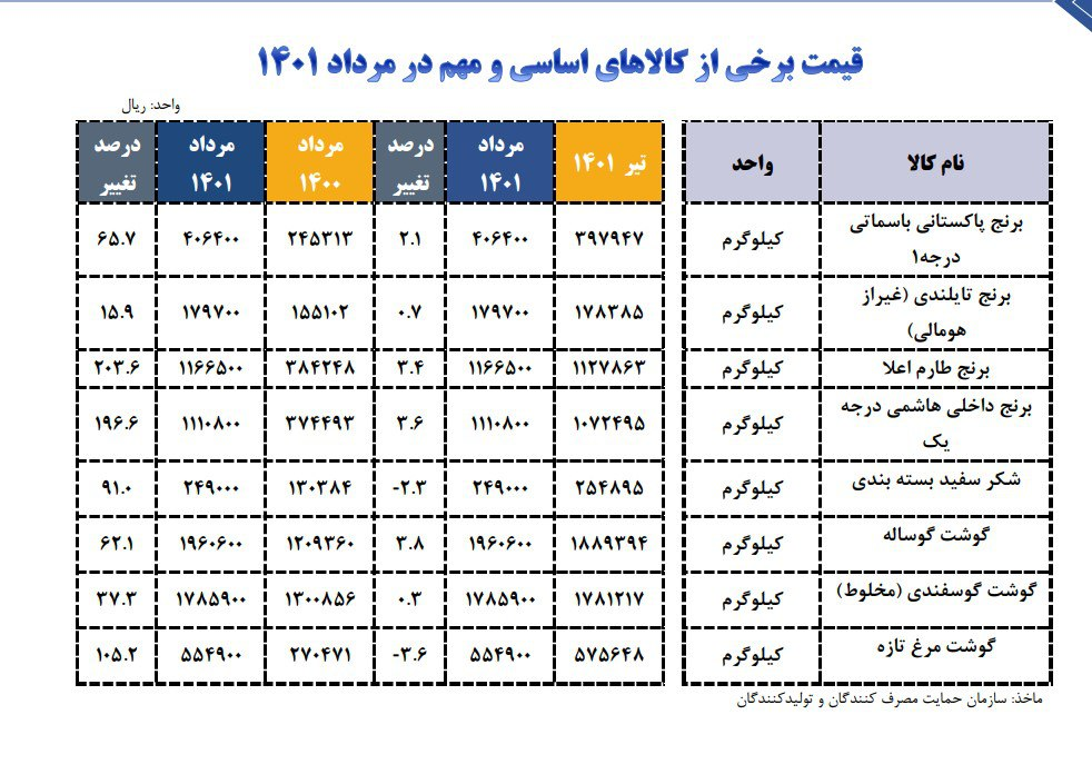 قیمت برنج تایلندی نسبت به سال گذشته افزایش یافته است: رشد قیمتی ۱۵.۹ درصدی به جز هومالی