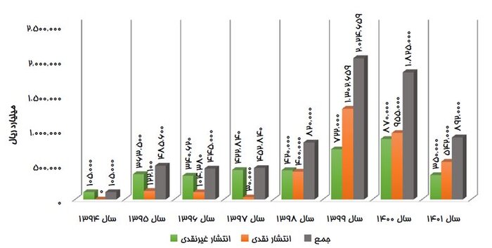 تسویه ۸۷ هزار میلیارد تومان از بدهی دولت در سال جاری