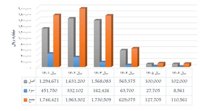 تسویه ۸۷ هزار میلیارد تومان از بدهی دولت در سال جاری