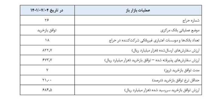 بانک مرکزی ۶۷ هزار میلیارد تومان اوراق مالی را بازخرید کرد