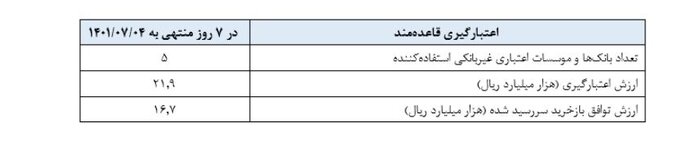 بانک مرکزی ۶۷ هزار میلیارد تومان اوراق مالی را بازخرید کرد
